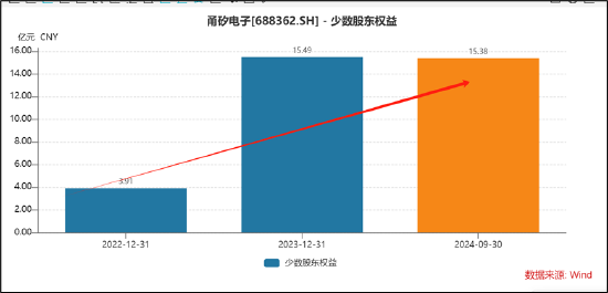 甬矽電子可轉(zhuǎn)債募資“踩線”闖關(guān)？折舊與利息費(fèi)用吞噬利潤(rùn) 警惕少數(shù)股權(quán)潛藏隱性債務(wù)