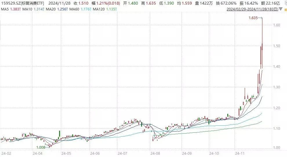 四天漲20%的ETF！值得配置嗎？