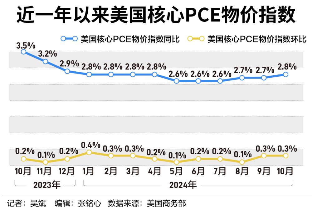 美國抗通脹之戰(zhàn)再現(xiàn)波折，市場更關(guān)注明年降息路徑