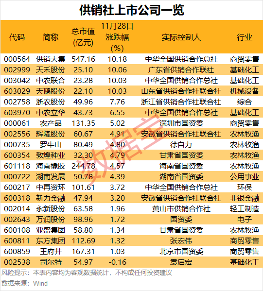 11:30，2.55% → 13:01，10%，暴拉