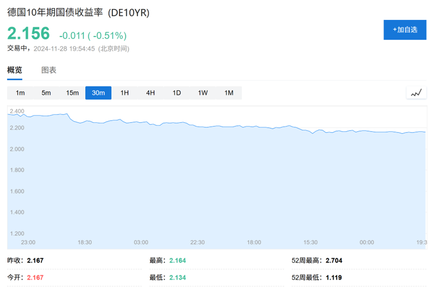 預(yù)算危機(jī)愈演愈烈，法股大跌，法債收益率首次與希臘持平了....