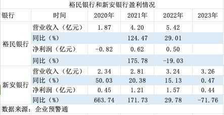 大股東雙雙變更為國資 這兩家銀行還能算是民營銀行嗎？