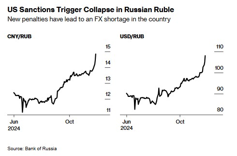 盧布貶值引爆通脹 俄羅斯央行大幅加息已不可避免？