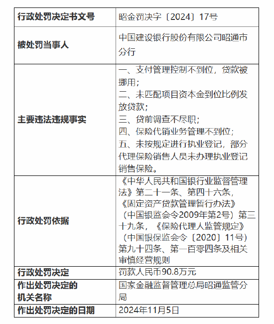 建設(shè)銀行昭通市分行被罰90.8萬元：因支付管理控制不到位 貸款被挪用等五項違法違規(guī)事實