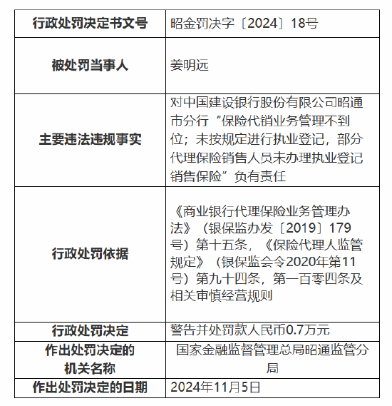 建設(shè)銀行昭通市分行被罰90.8萬元：因支付管理控制不到位 貸款被挪用等五項違法違規(guī)事實