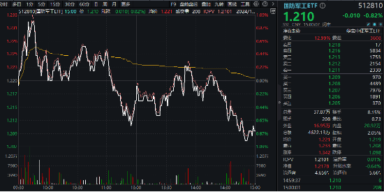 尾盤突發(fā)跳水，國防軍工ETF（512810）縮量收跌0.82%！中船系盡墨，衛(wèi)星互聯(lián)網(wǎng)、低空經(jīng)濟(jì)局部活躍