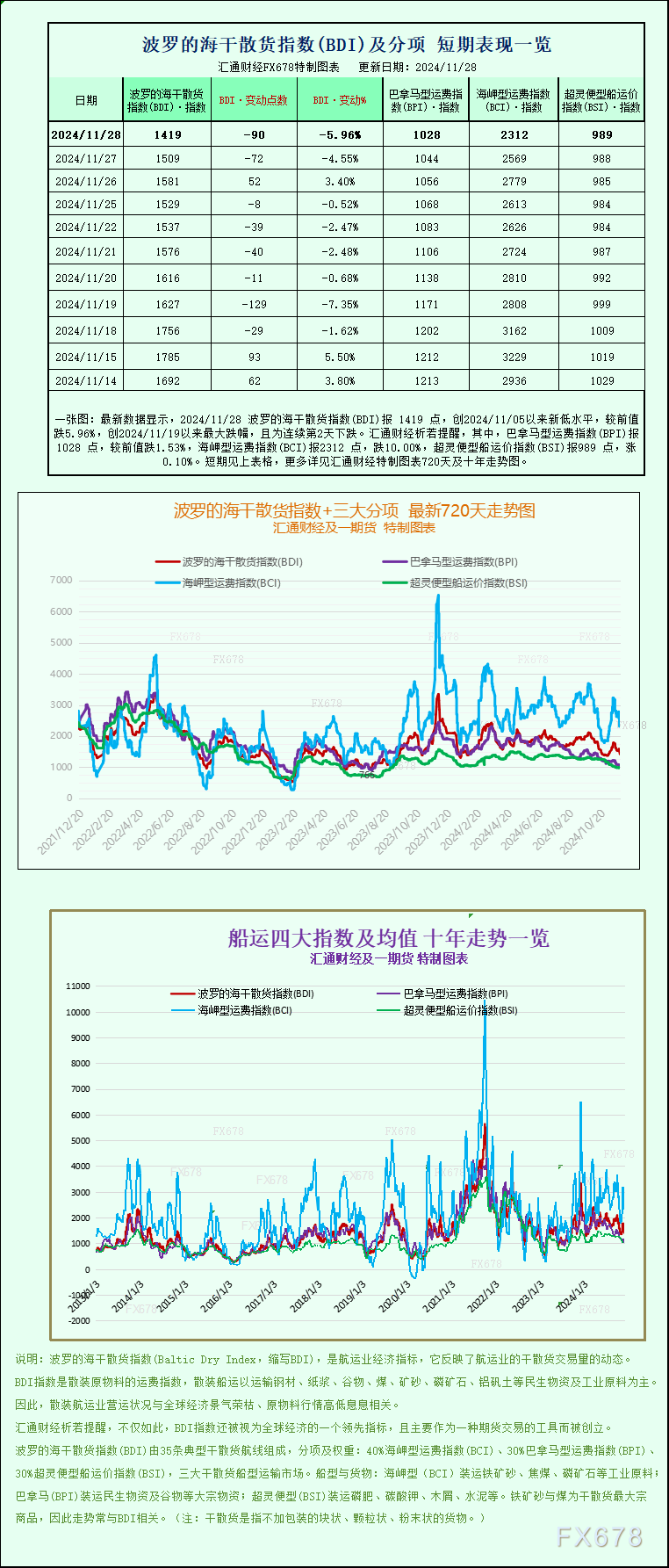 一張圖：波羅的海指數因大型船舶運價下滑跌至三周多以來的最低點