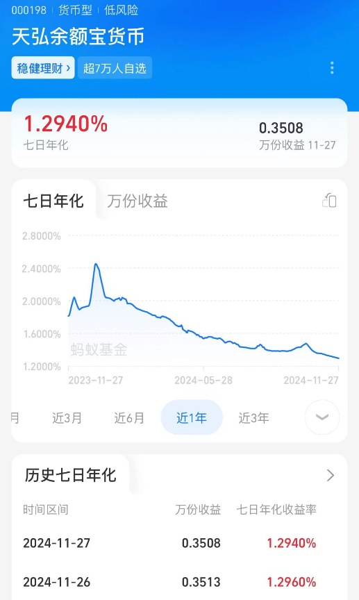 跌破1.3%！“理財(cái)神器”不香了？