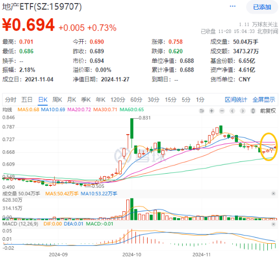 重磅會(huì)議在即，地產(chǎn)蓄勢(shì)奮起！地產(chǎn)ETF（159707）逆市收漲0.73%日線4連陽(yáng)！關(guān)注兩大布局時(shí)點(diǎn)