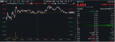 重磅會(huì)議在即，地產(chǎn)蓄勢(shì)奮起！地產(chǎn)ETF（159707）逆市收漲0.73%日線4連陽(yáng)！關(guān)注兩大布局時(shí)點(diǎn)