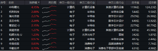 重磅會(huì)議在即，地產(chǎn)蓄勢(shì)奮起！地產(chǎn)ETF（159707）逆市收漲0.73%日線4連陽(yáng)！關(guān)注兩大布局時(shí)點(diǎn)