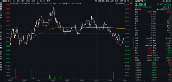 重磅會(huì)議在即，地產(chǎn)蓄勢(shì)奮起！地產(chǎn)ETF（159707）逆市收漲0.73%日線4連陽(yáng)！關(guān)注兩大布局時(shí)點(diǎn)