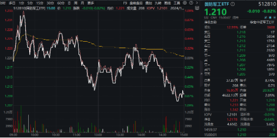 重磅會(huì)議在即，地產(chǎn)蓄勢(shì)奮起！地產(chǎn)ETF（159707）逆市收漲0.73%日線4連陽(yáng)！關(guān)注兩大布局時(shí)點(diǎn)