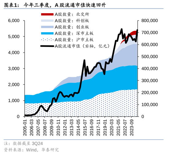 華泰策略：A股指數(shù)化投資比重續(xù)創(chuàng)新高