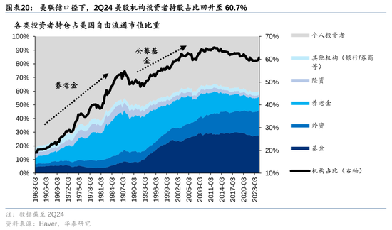 華泰策略：A股指數(shù)化投資比重續(xù)創(chuàng)新高  第20張