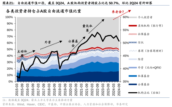 華泰策略：A股指數(shù)化投資比重續(xù)創(chuàng)新高  第21張