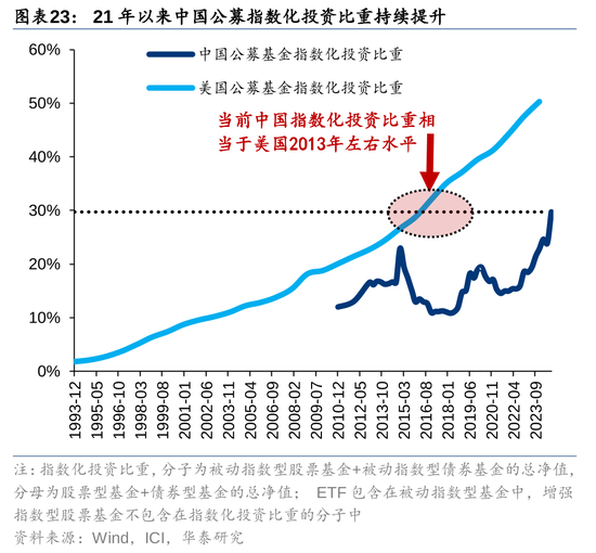 華泰策略：A股指數(shù)化投資比重續(xù)創(chuàng)新高  第23張