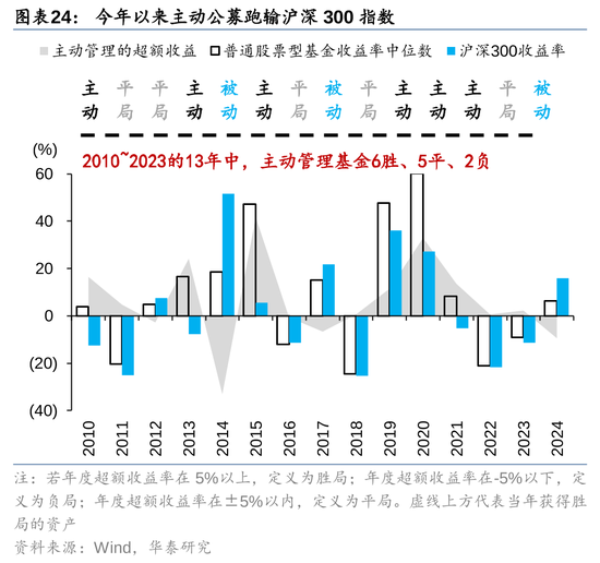 華泰策略：A股指數(shù)化投資比重續(xù)創(chuàng)新高  第24張