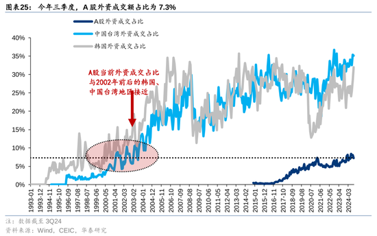 華泰策略：A股指數(shù)化投資比重續(xù)創(chuàng)新高  第25張