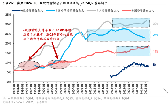 華泰策略：A股指數(shù)化投資比重續(xù)創(chuàng)新高  第26張