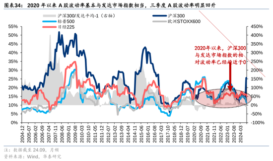 華泰策略：A股指數(shù)化投資比重續(xù)創(chuàng)新高  第34張