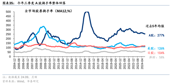 華泰策略：A股指數(shù)化投資比重續(xù)創(chuàng)新高  第35張