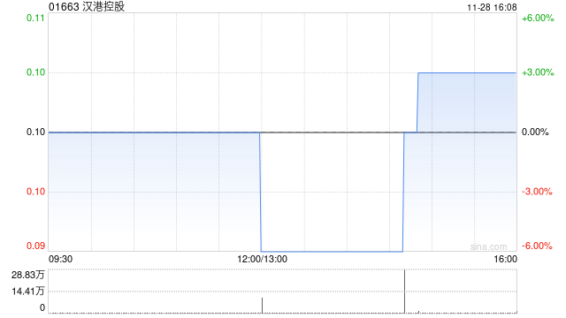 漢港控股發(fā)布中期業(yè)績(jī) 股東應(yīng)占溢利2520.2萬(wàn)元同比增長(zhǎng)24.8%