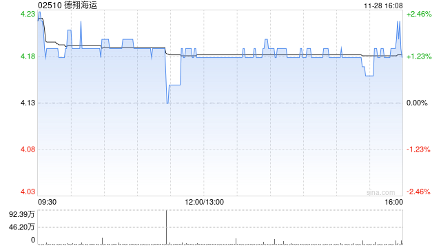 德翔海運(yùn)：超額配股權(quán)獲部分行使 穩(wěn)定價(jià)格期結(jié)束