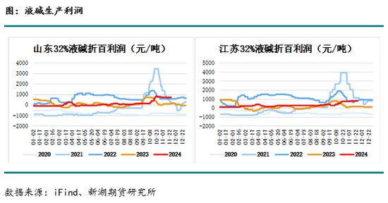 化工(燒堿)月報(bào)