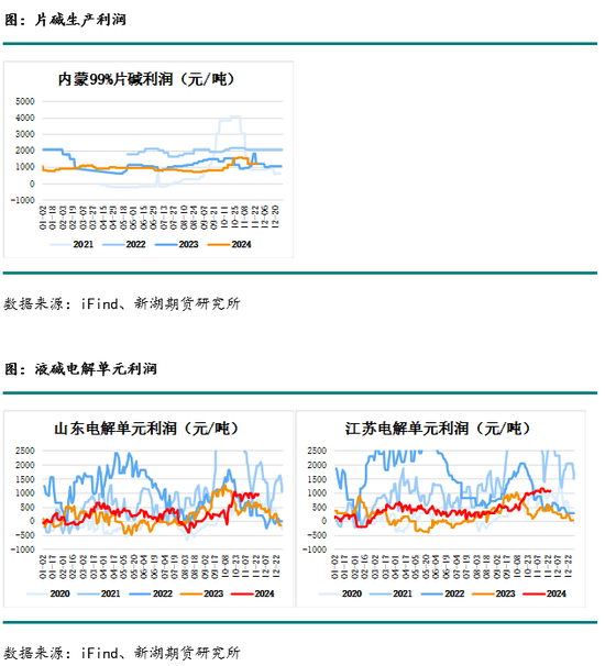 化工(燒堿)月報(bào)