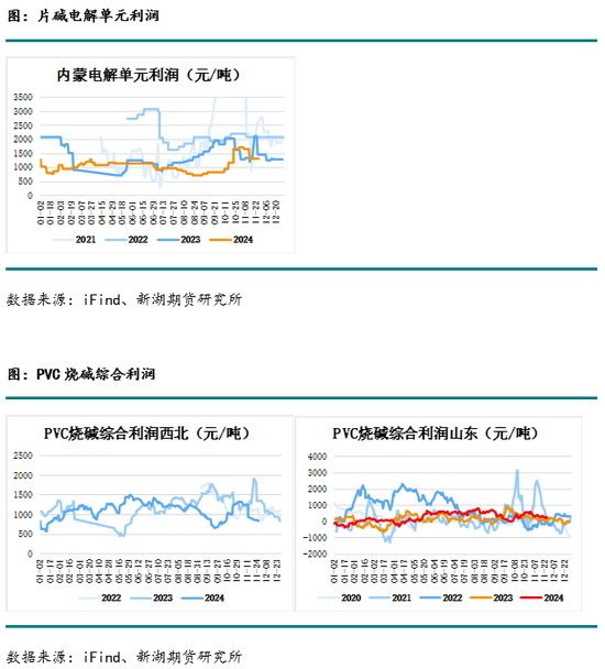 化工(燒堿)月報(bào)