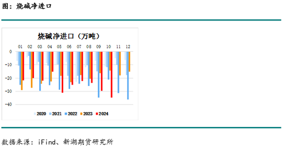 化工(燒堿)月報  第13張