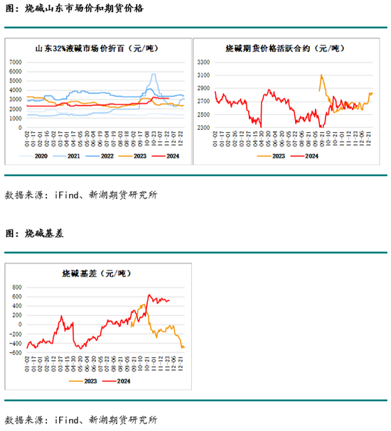 化工(燒堿)月報  第15張