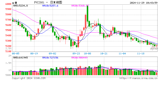 化工(PVC)月報