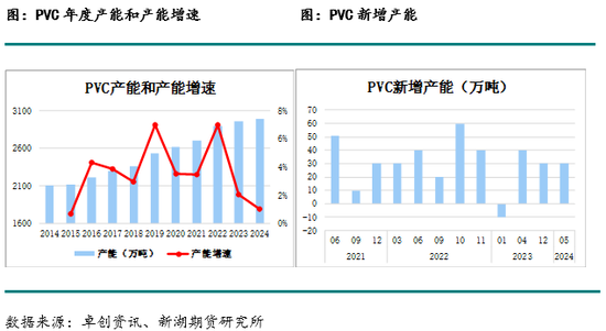 化工(PVC)月報