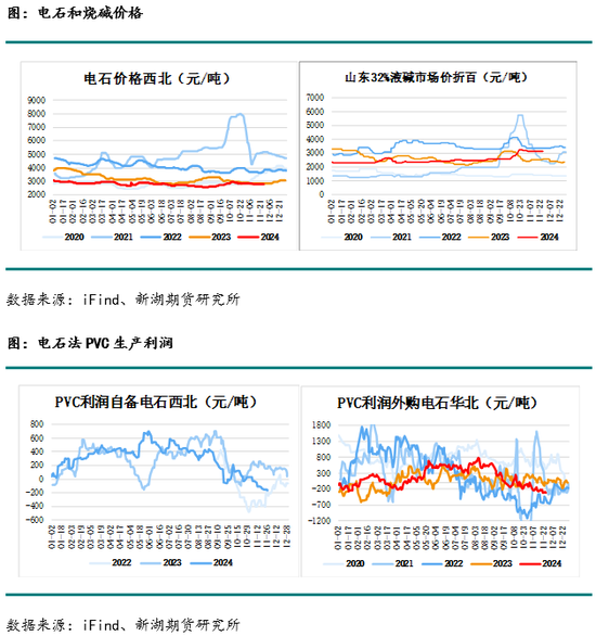 化工(PVC)月報