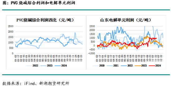 化工(PVC)月報