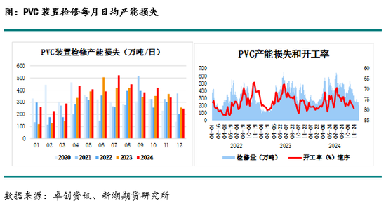 化工(PVC)月報