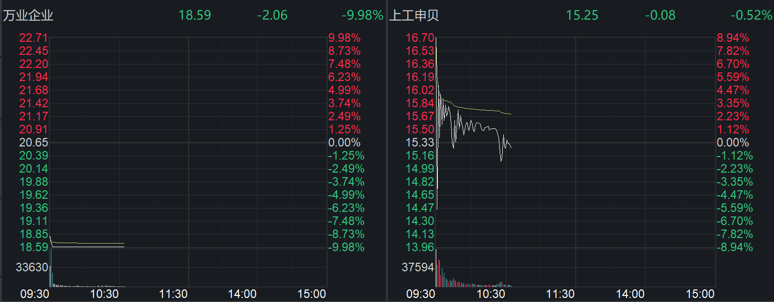 雙雙復(fù)牌！“先導(dǎo)系”豪擲25億元，入主萬業(yè)企業(yè)、拿下上工申貝