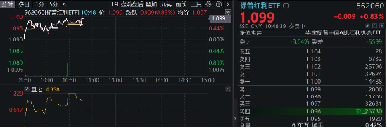 紅利延續(xù)優(yōu)勢(shì)！標(biāo)普紅利ETF（562060）漲近1%，沖擊日線3連陽(yáng)，慢牛市如何看待紅利配置價(jià)值？