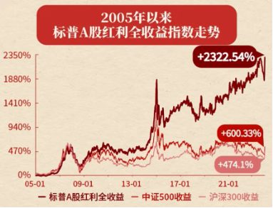 紅利延續(xù)優(yōu)勢(shì)！標(biāo)普紅利ETF（562060）漲近1%，沖擊日線3連陽(yáng)，慢牛市如何看待紅利配置價(jià)值？