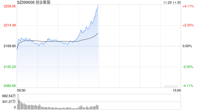 午評(píng)：指數(shù)早盤走高創(chuàng)指半日漲近4% 大消費(fèi)板塊集體走強(qiáng)