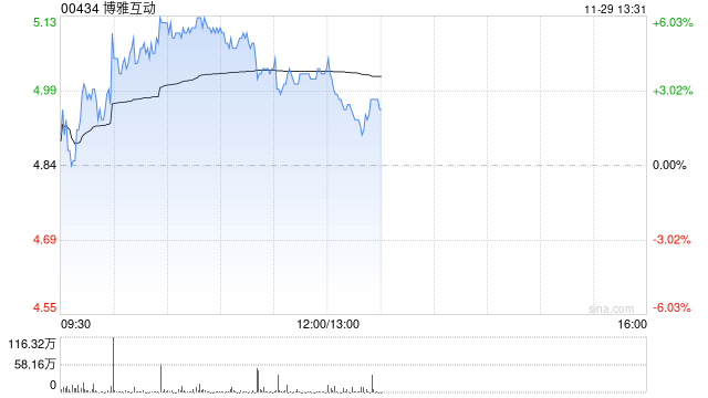 博雅互動(dòng)早盤漲逾4% 加密貨幣漲價(jià)帶動(dòng)三季度純利明顯提升