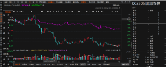 鵬都農(nóng)牧因資金占用未披露被行政處罰，索賠條件明確！