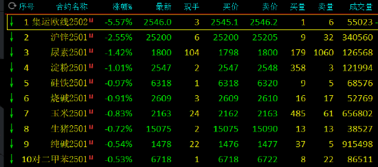 收評(píng)：集運(yùn)指數(shù)跌超5% 棕櫚油等漲超3%