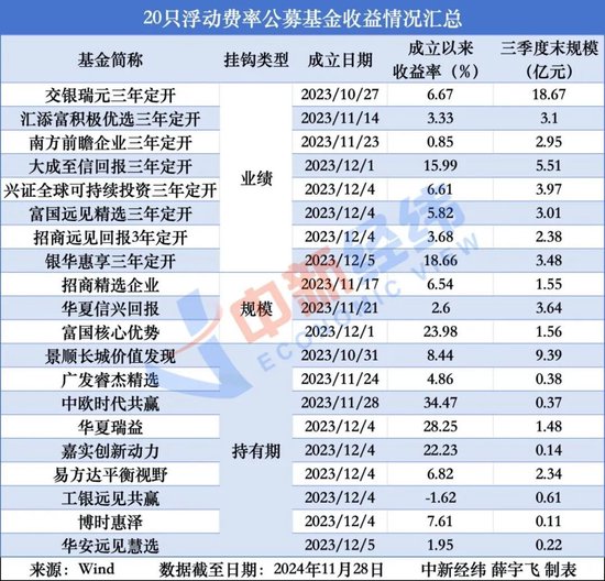 浮動費(fèi)率基金滿周年：業(yè)績咋樣？基金公司賺錢嗎？