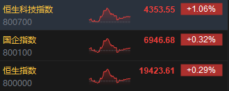 收評：港股恒指漲0.29% 科指漲1.06%券商、半導(dǎo)體板塊強(qiáng)勁