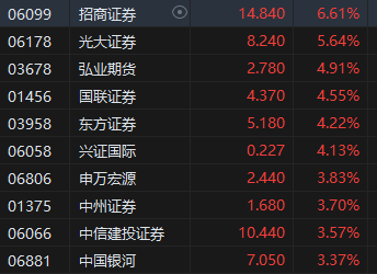 收評：港股恒指漲0.29% 科指漲1.06%券商、半導(dǎo)體板塊強(qiáng)勁