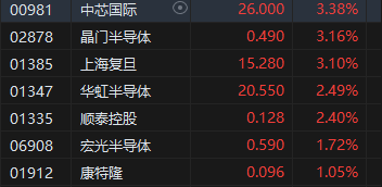 收評：港股恒指漲0.29% 科指漲1.06%券商、半導(dǎo)體板塊強(qiáng)勁