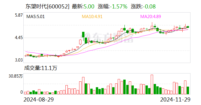 東望時代：公司子公司目前暫未涉及智能電網(wǎng)或者虛擬電廠